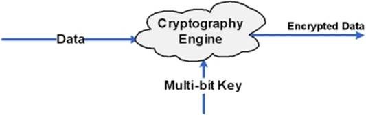 Figure 1: Multi-bit key to encrypt data using cryptographic algorithm