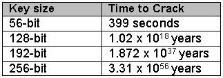 Figure 4: Time to crack Cryptographic Key versus Key size
